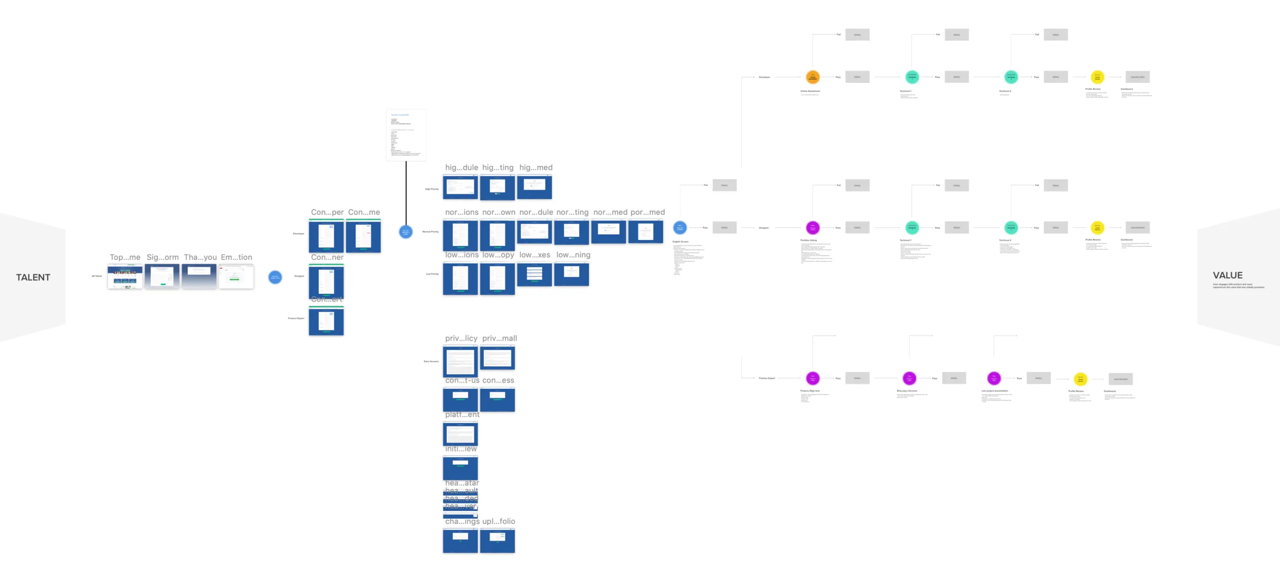 A wide flow map on a white canvas, from Talent on the left to Value on the right, branching into three horizontal paths.