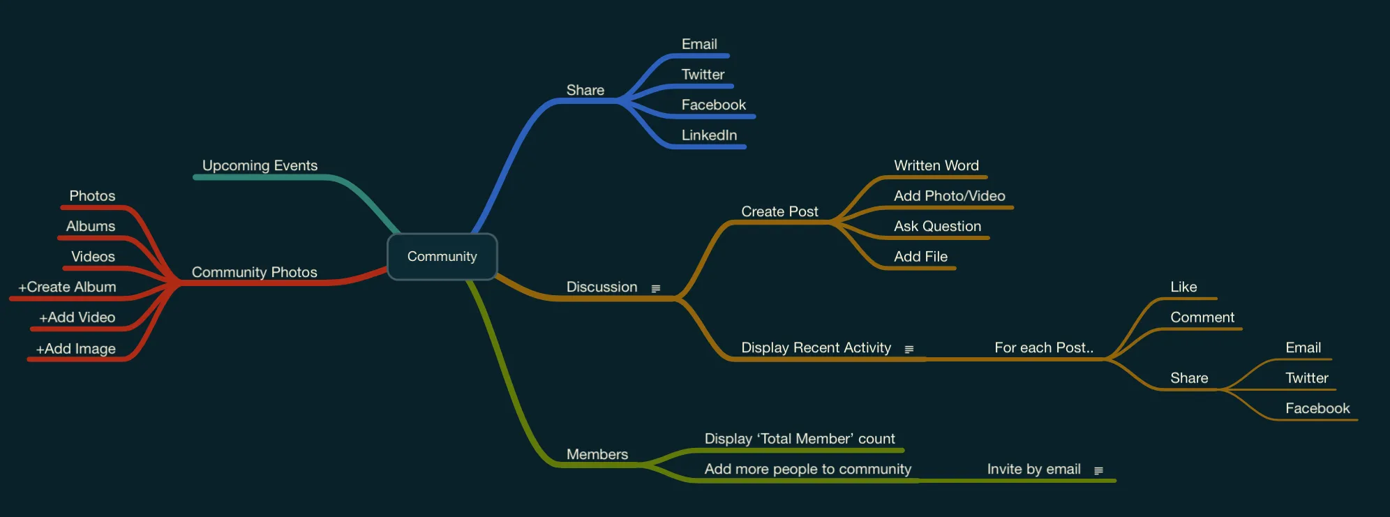 Mind map of the community page: upcoming events, photo albums, a discussion feed with posts, likes and shares, and a member list.
