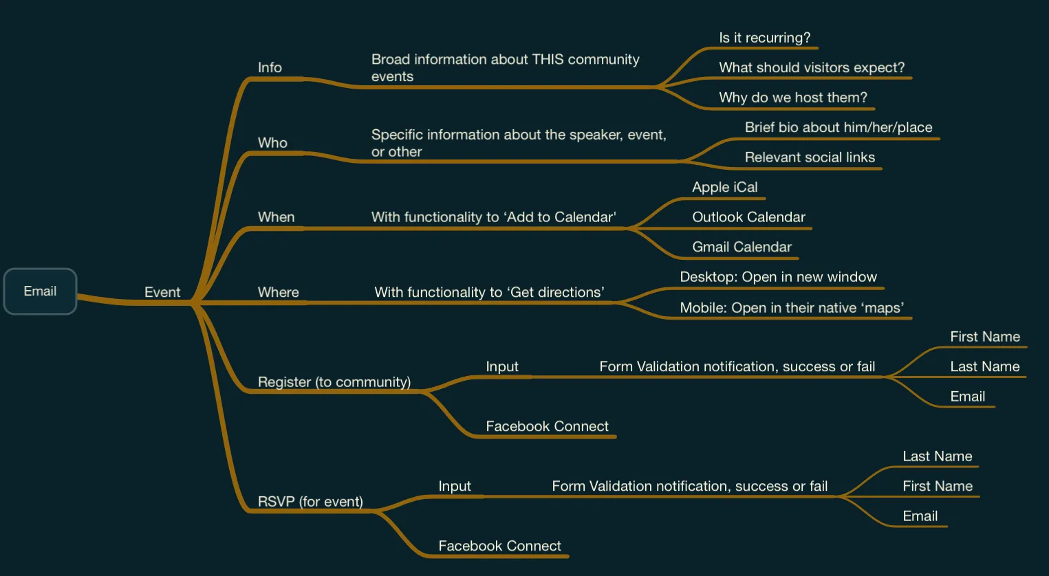 Mind map of an event email: what, who, when and where details, add-to-calendar and directions options, and register and RSVP forms.