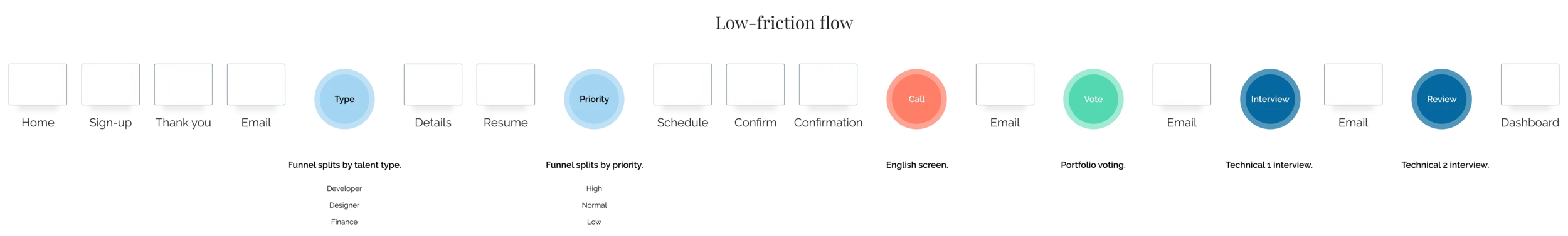 A wide flow diagram titled Low-friction flow: one left-to-right row of steps, from Home and Sign-up to Dashboard.