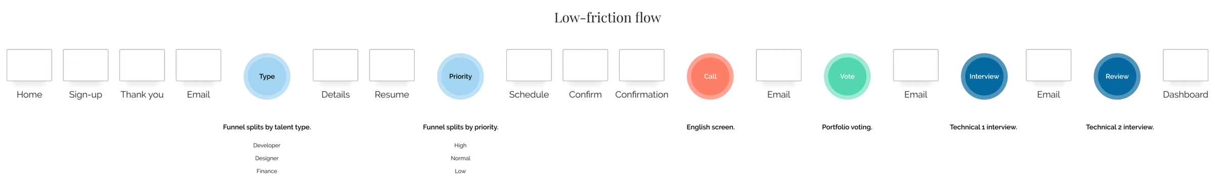 A wide flow diagram titled Low-friction flow: one left-to-right row of steps, from Home and Sign-up to Dashboard.