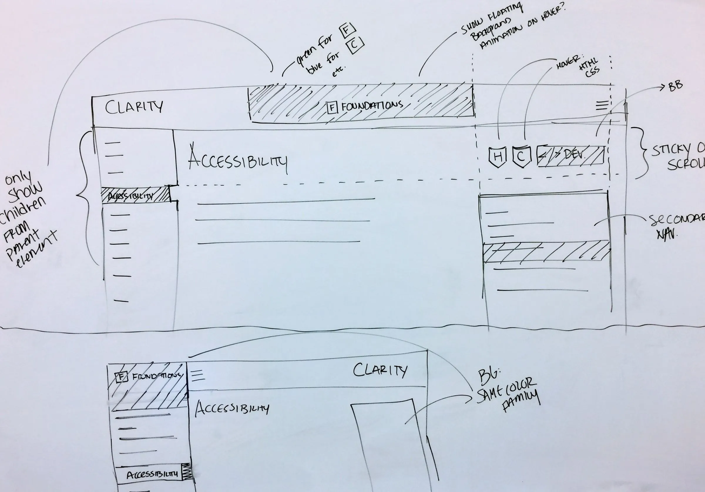 Whiteboard sketch of the documentation site layout, with notes on accessibility and a secondary navigation.