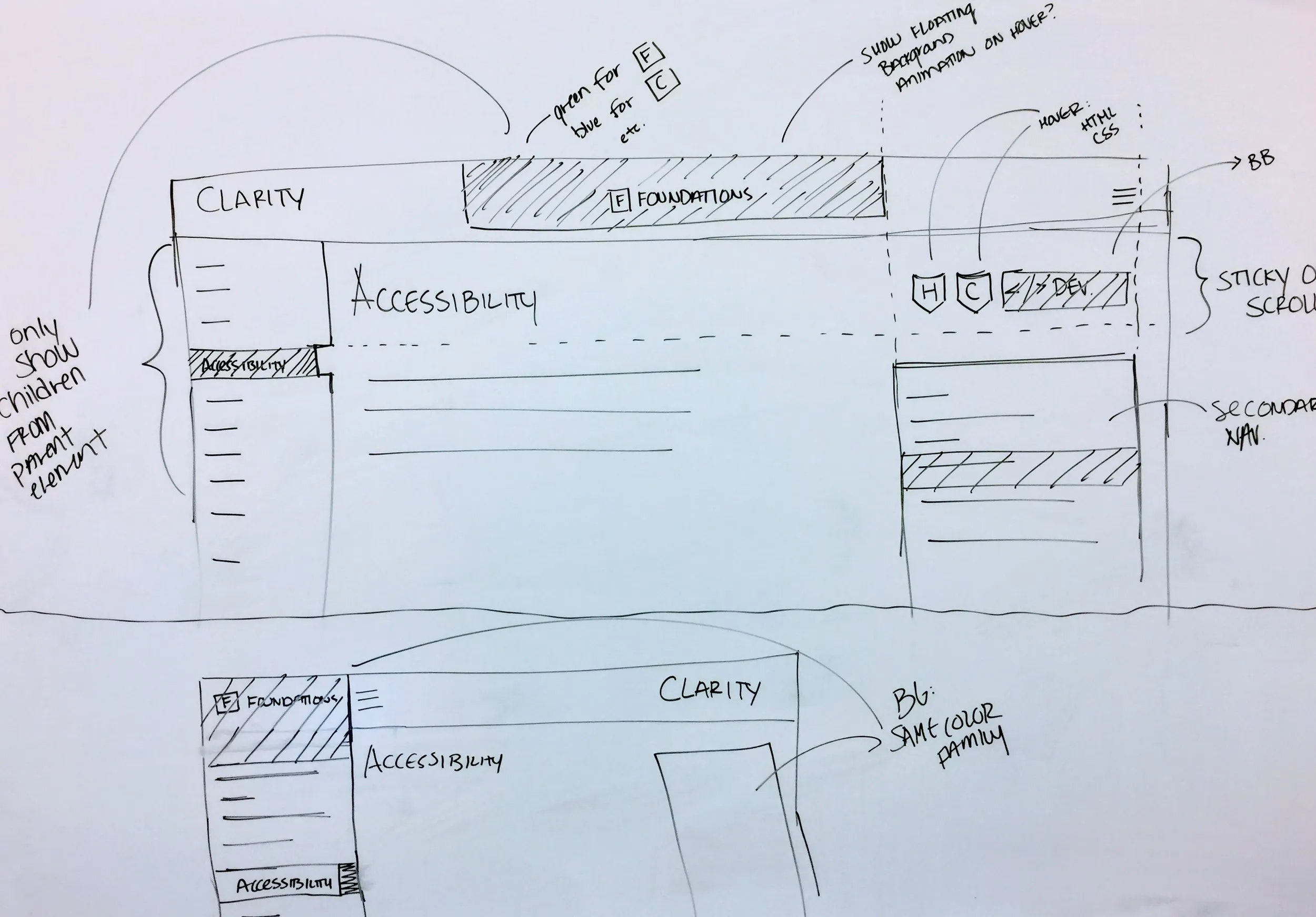 Whiteboard sketch of the documentation site layout, with notes on accessibility and a secondary navigation.