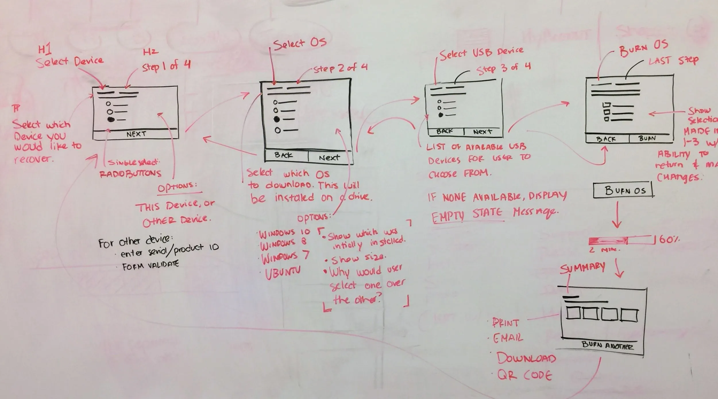Whiteboard sketch of the four wizard steps: select device, select OS, select USB drive, then burn the OS, with notes on options and empty states.